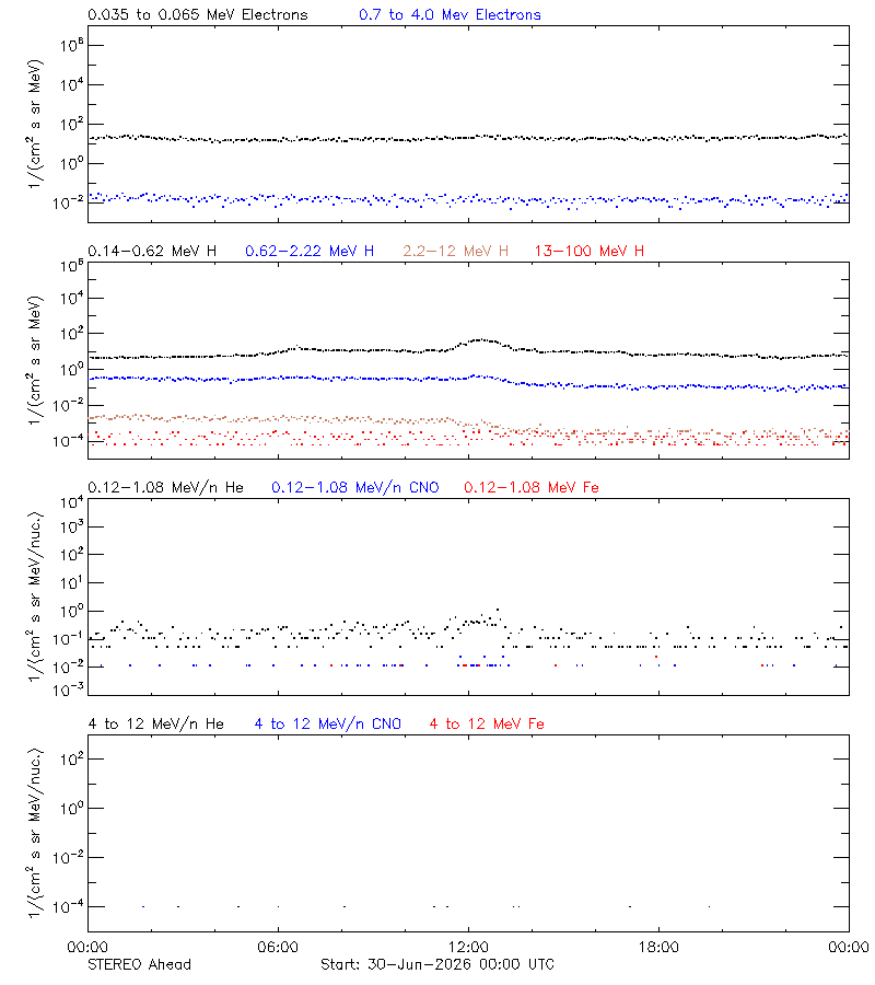 solar energetic particles