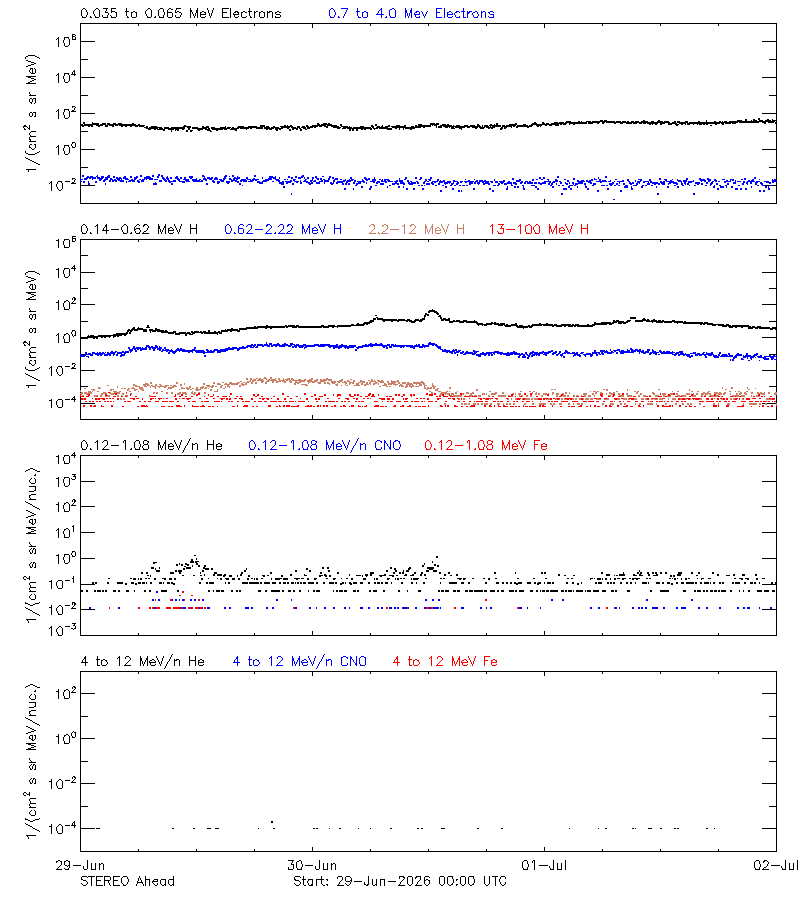 solar energetic particles