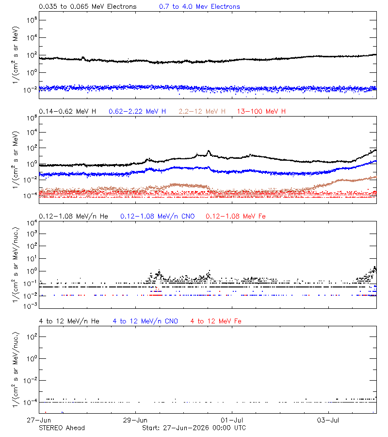 solar energetic particles