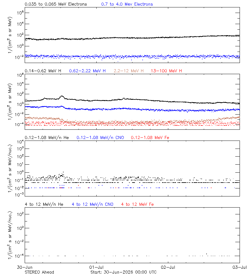 solar energetic particles