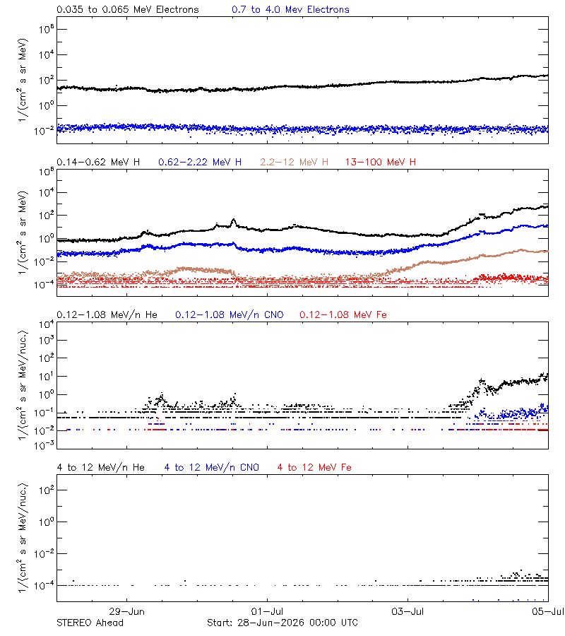 solar energetic particles