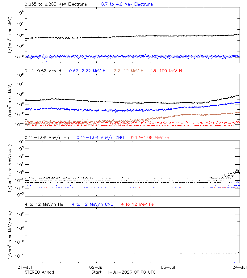 solar energetic particles