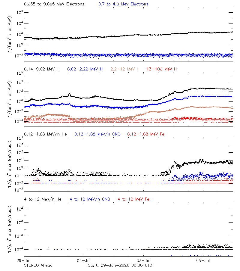 solar energetic particles
