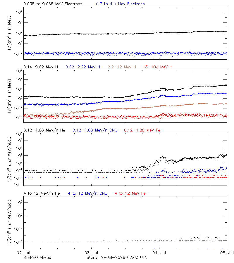 solar energetic particles