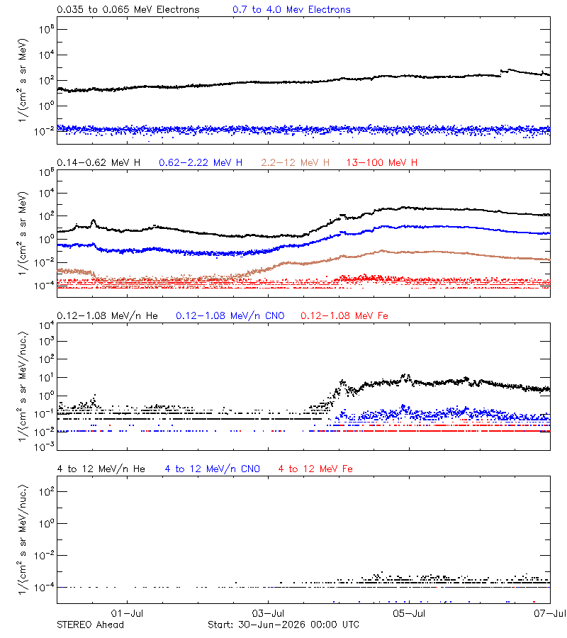 solar energetic particles