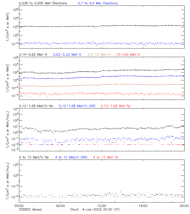 solar energetic particles