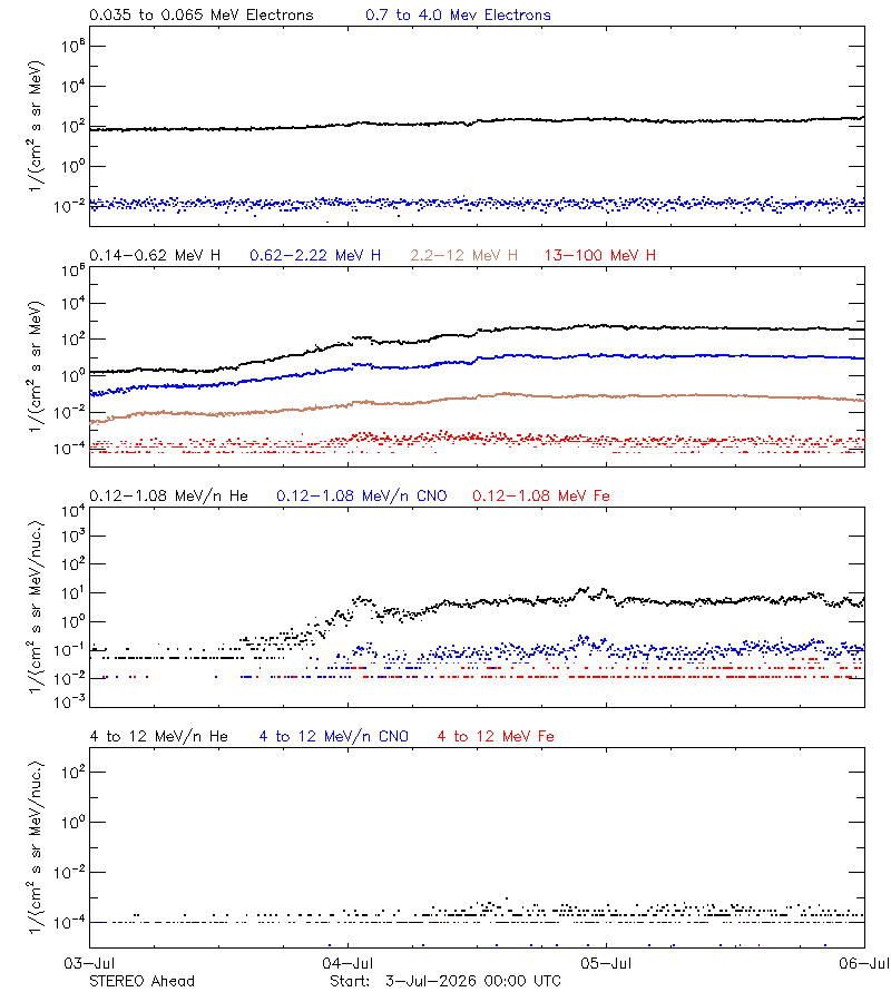 solar energetic particles