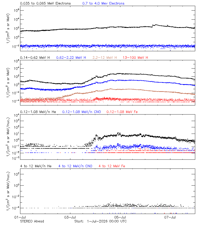 solar energetic particles