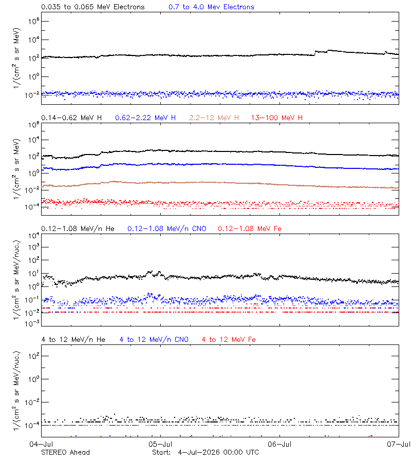 solar energetic particles