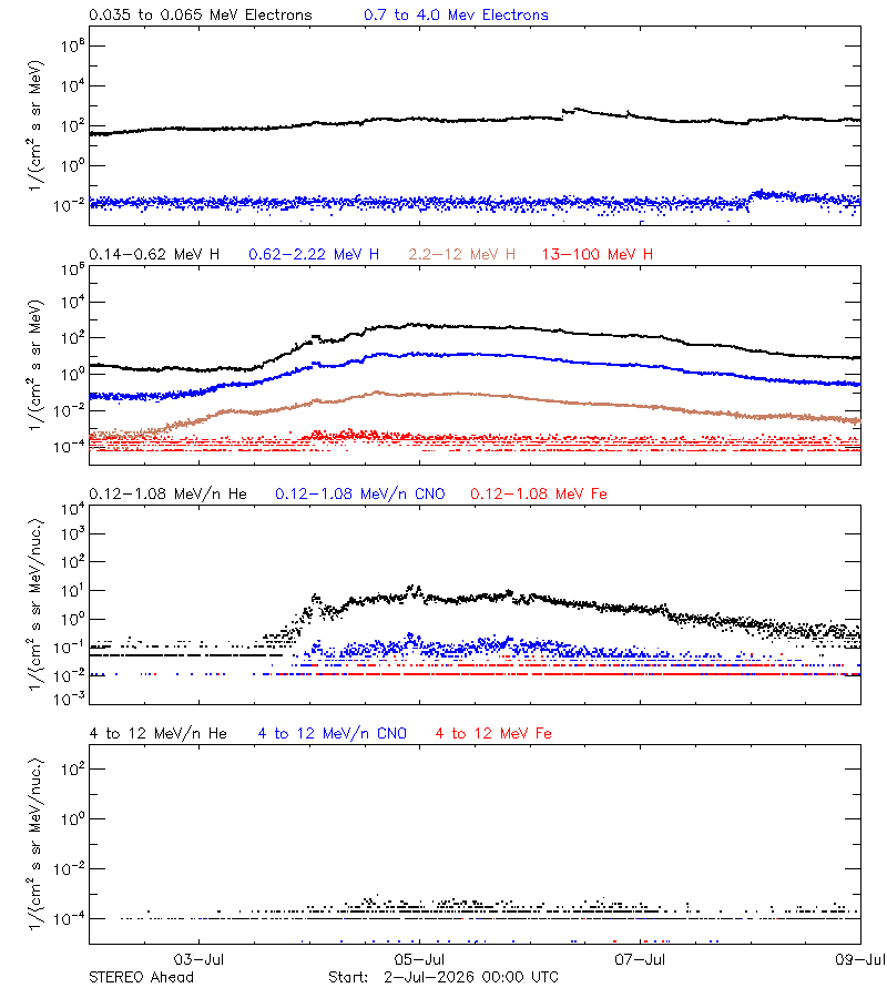 solar energetic particles