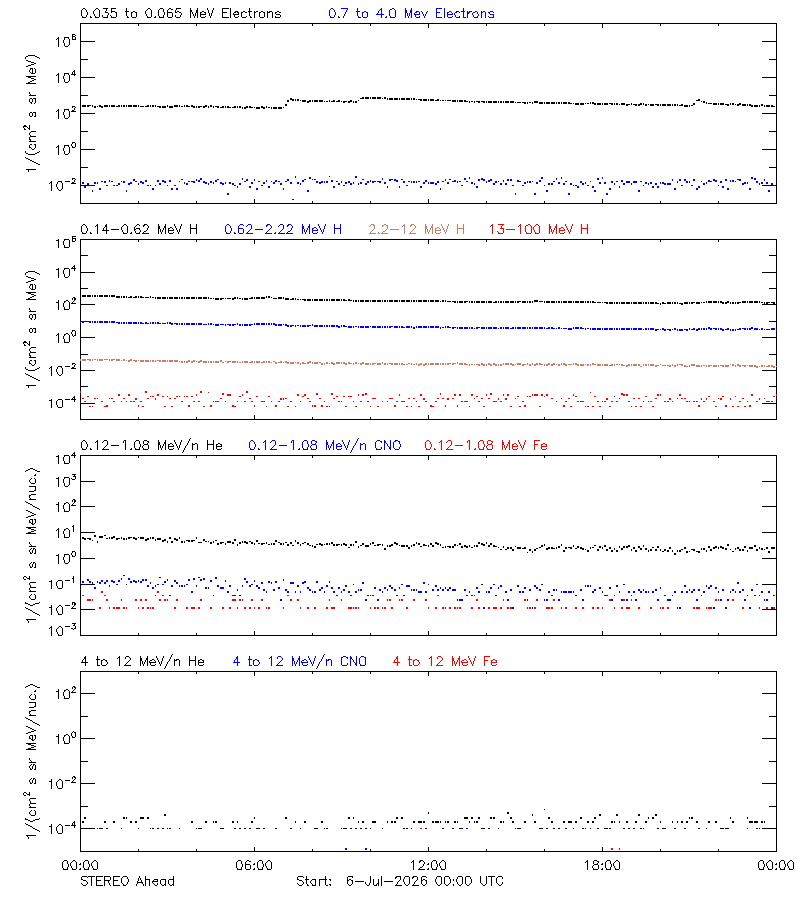 solar energetic particles