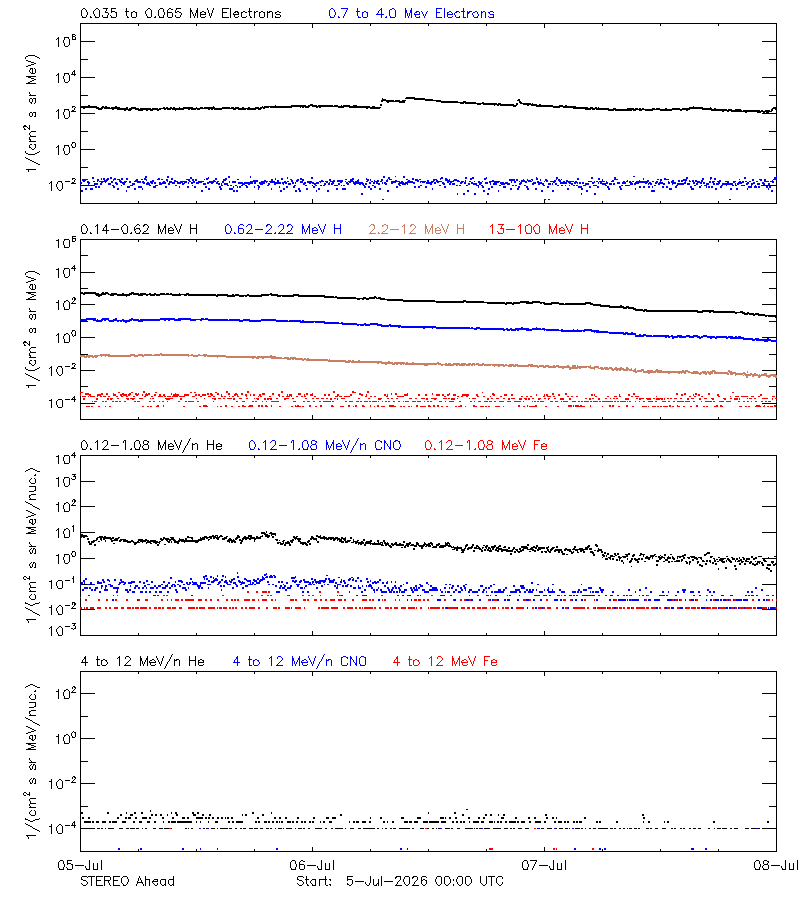 solar energetic particles