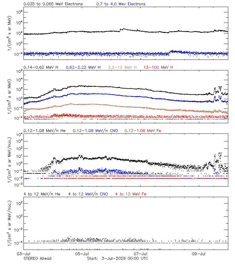 solar energetic particles