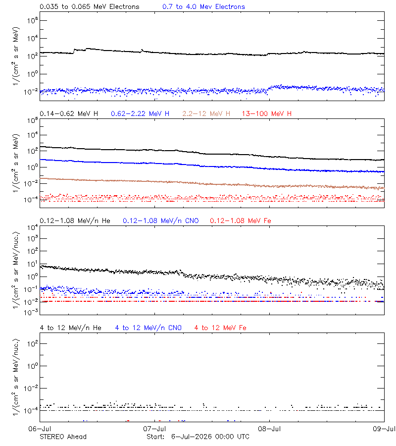 solar energetic particles