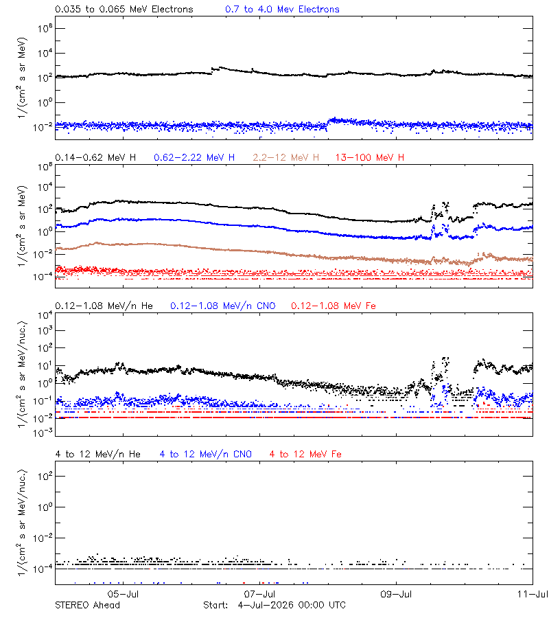 solar energetic particles