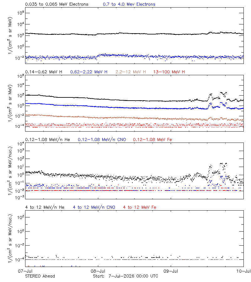 solar energetic particles