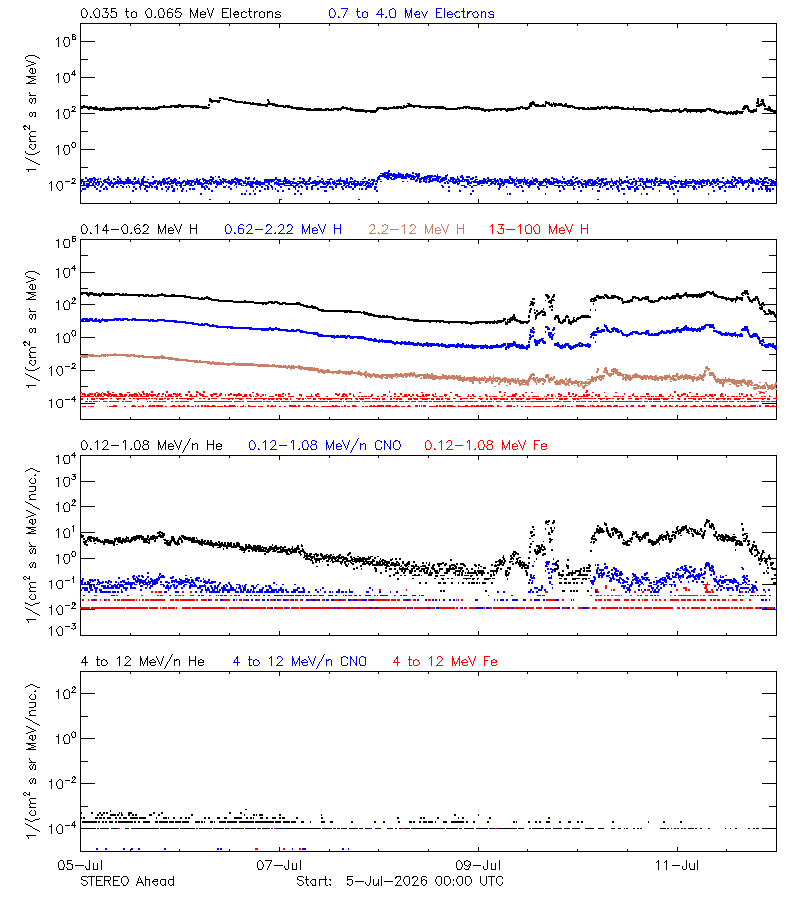 solar energetic particles