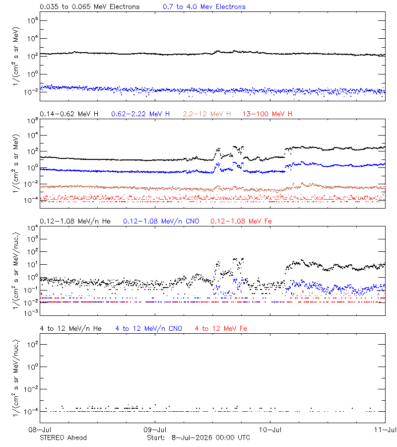 solar energetic particles