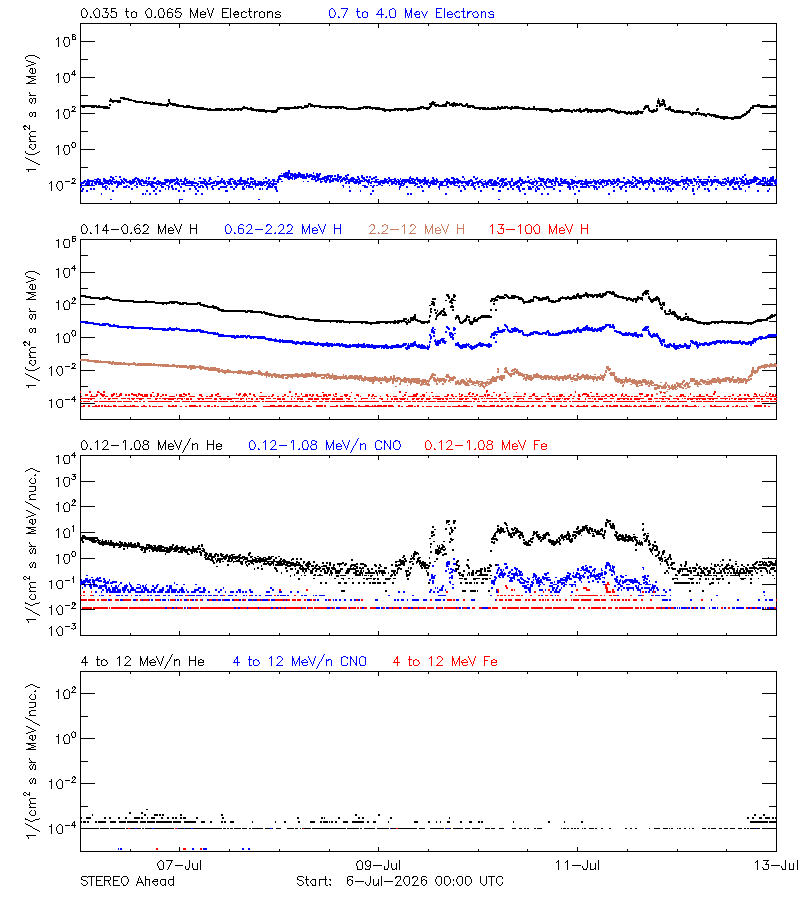 solar energetic particles