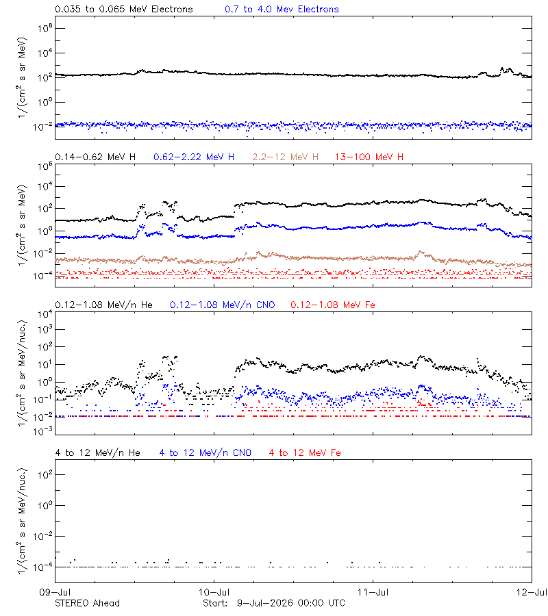 solar energetic particles
