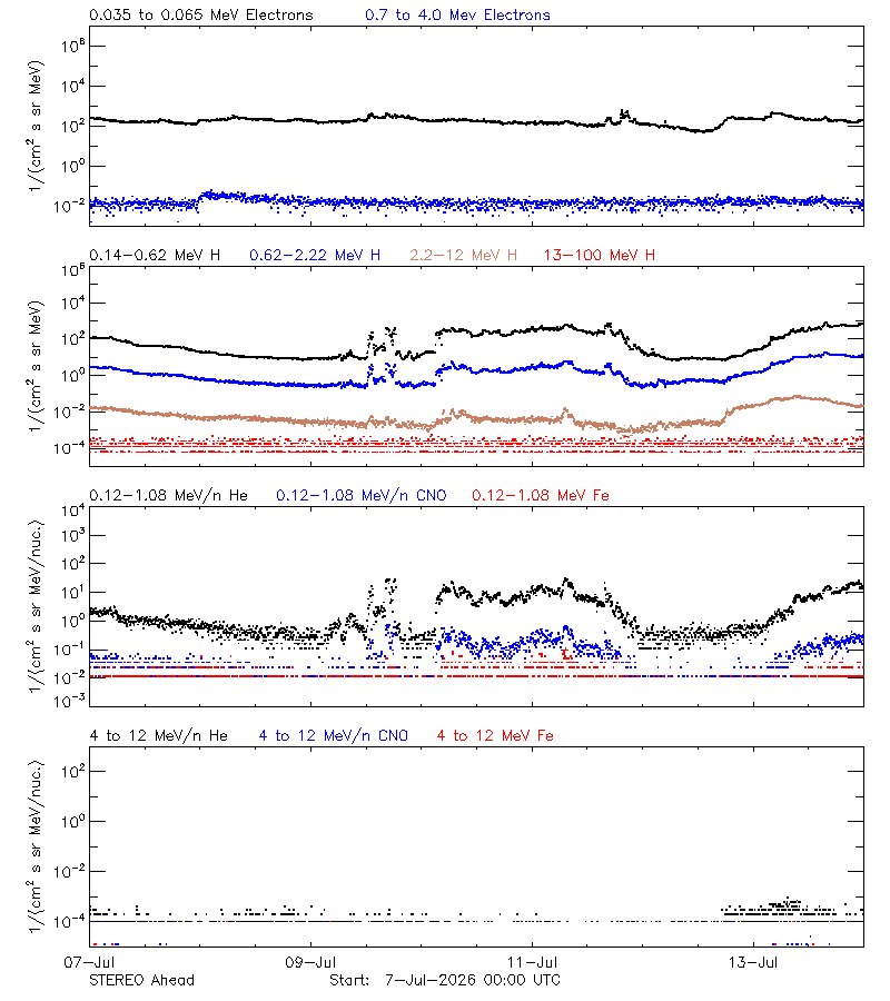 solar energetic particles