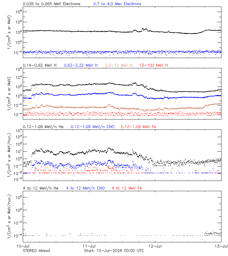 solar energetic particles