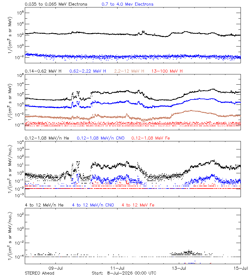 solar energetic particles