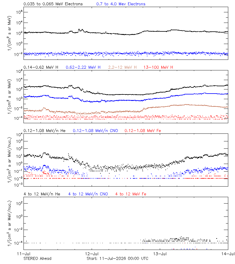 solar energetic particles
