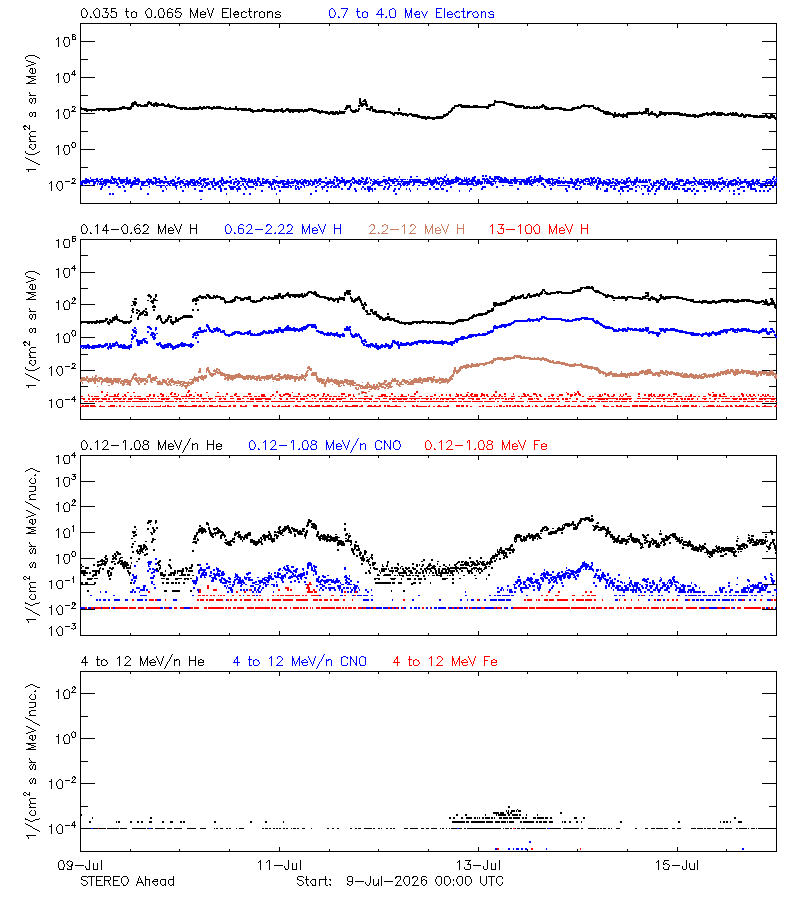 solar energetic particles