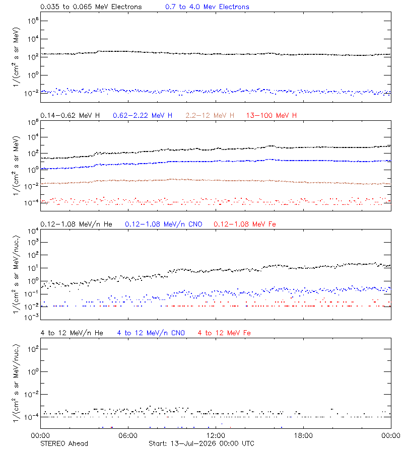 solar energetic particles