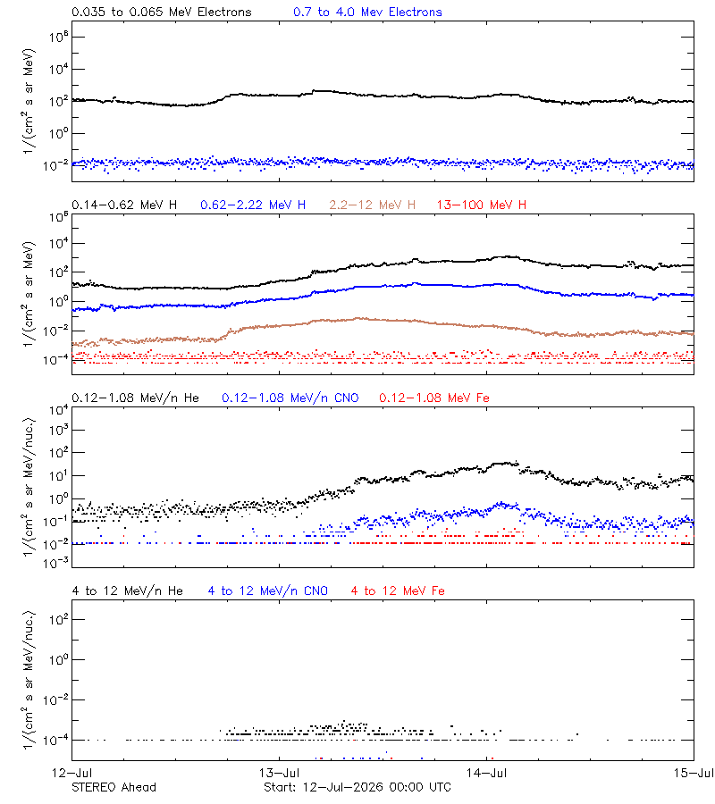 solar energetic particles