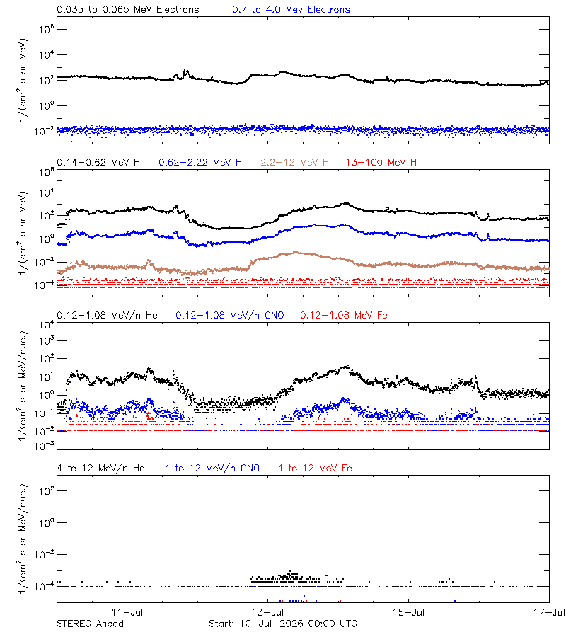 solar energetic particles