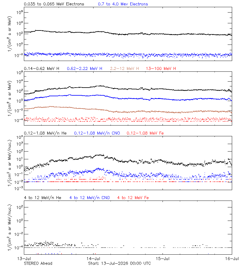 solar energetic particles