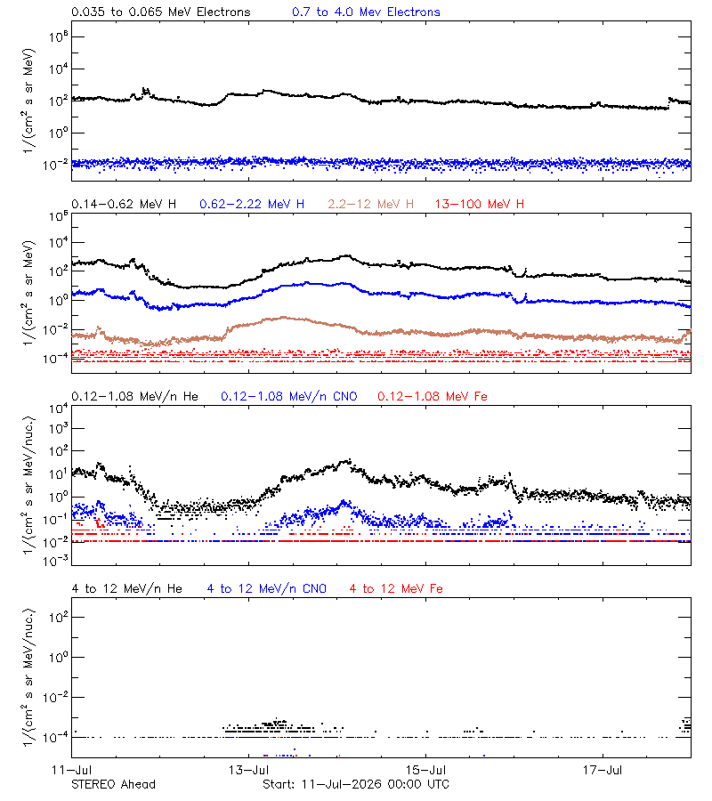 solar energetic particles