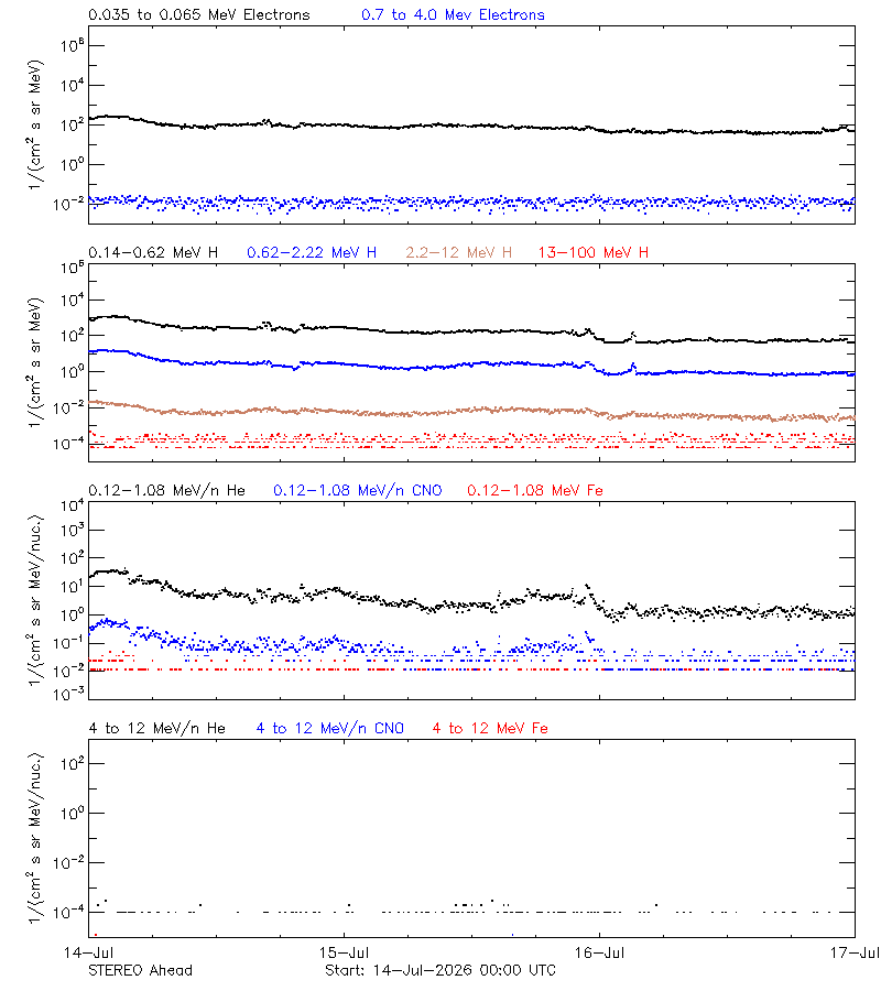 solar energetic particles