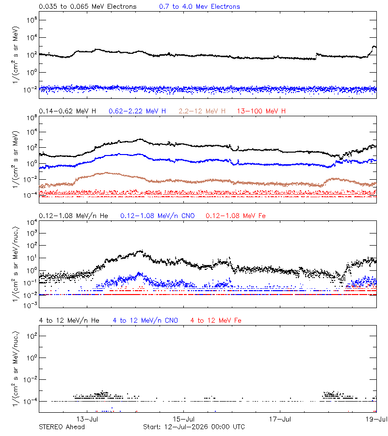 solar energetic particles
