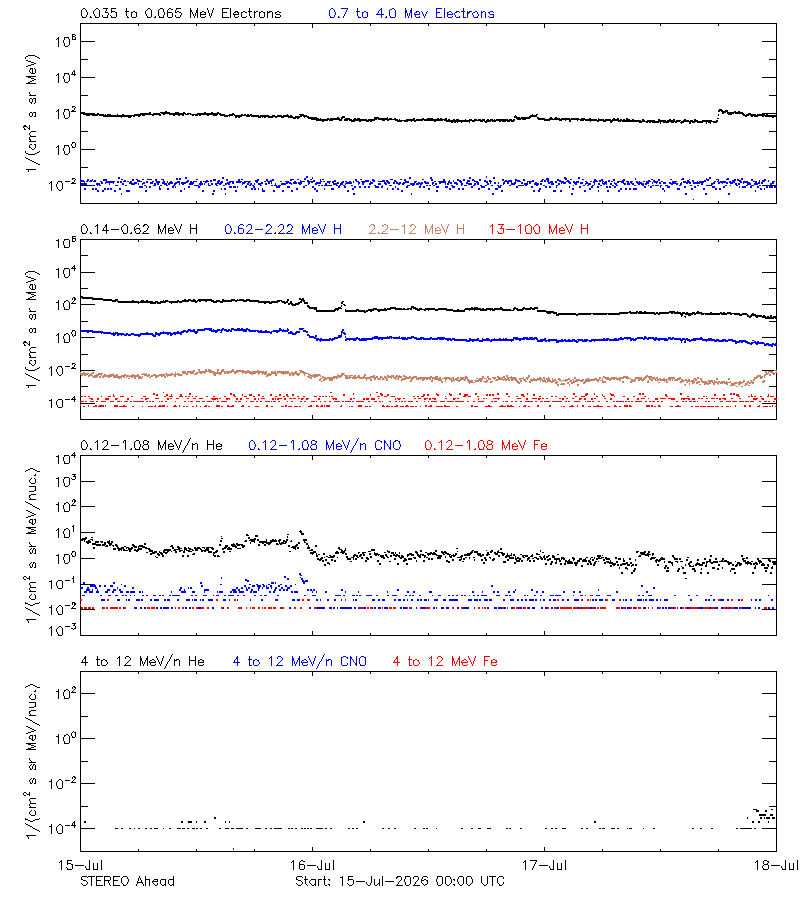 solar energetic particles