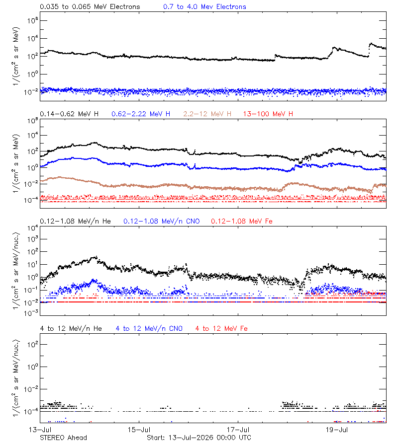 solar energetic particles