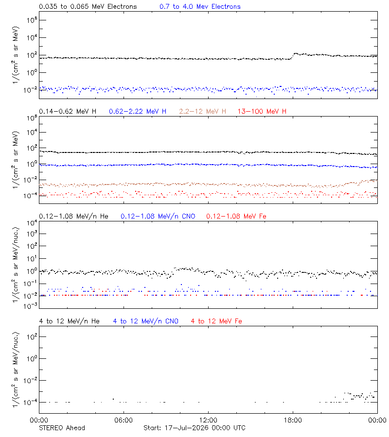solar energetic particles
