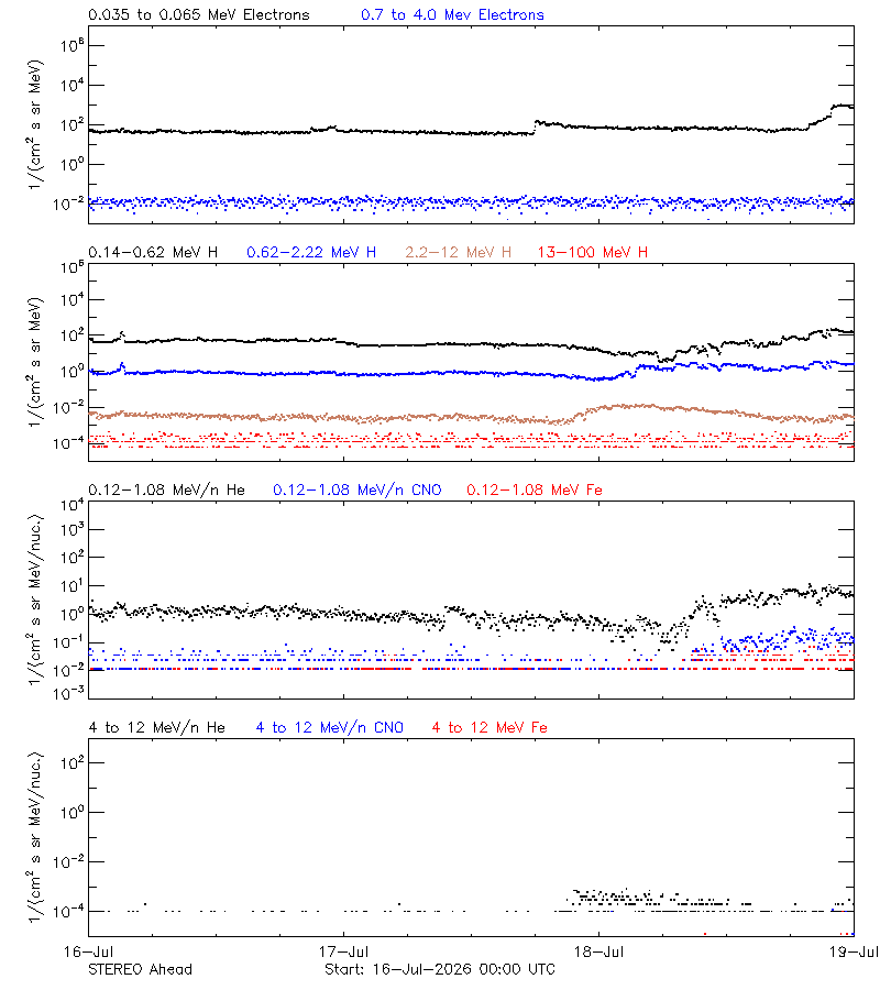 solar energetic particles