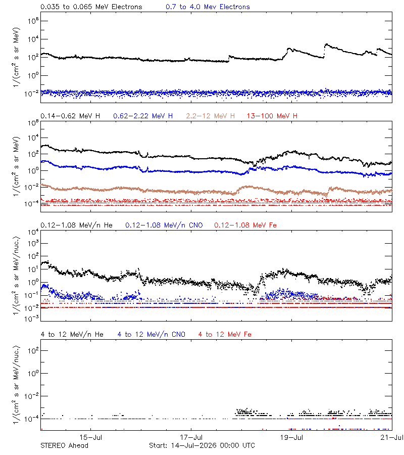 solar energetic particles