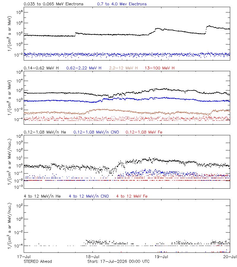 solar energetic particles