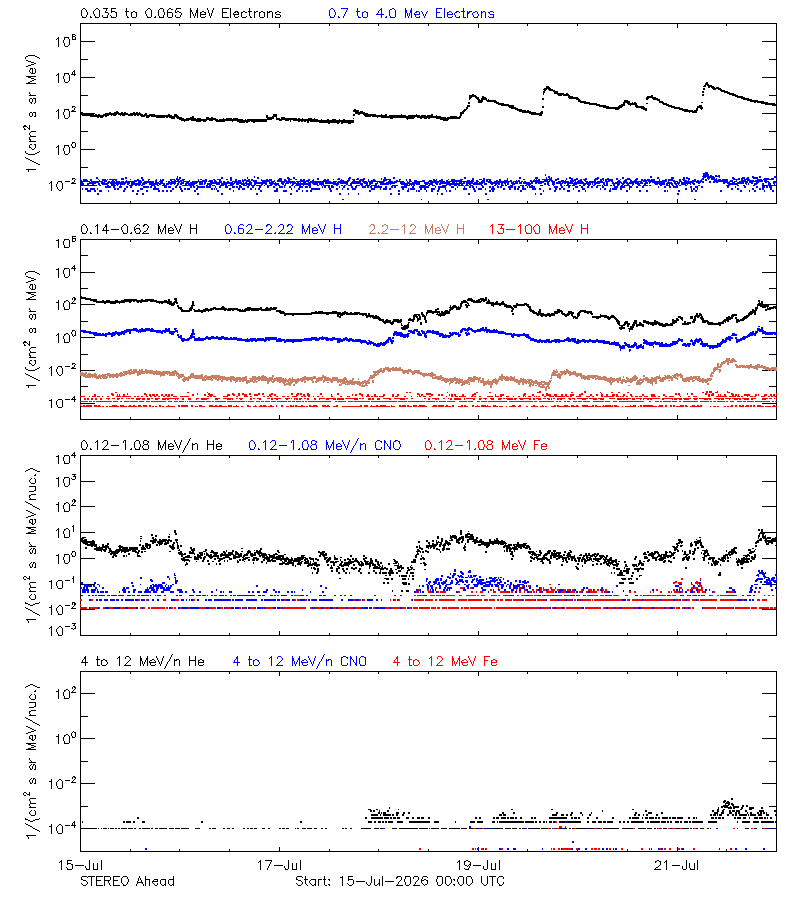 solar energetic particles