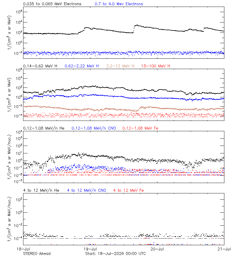 solar energetic particles