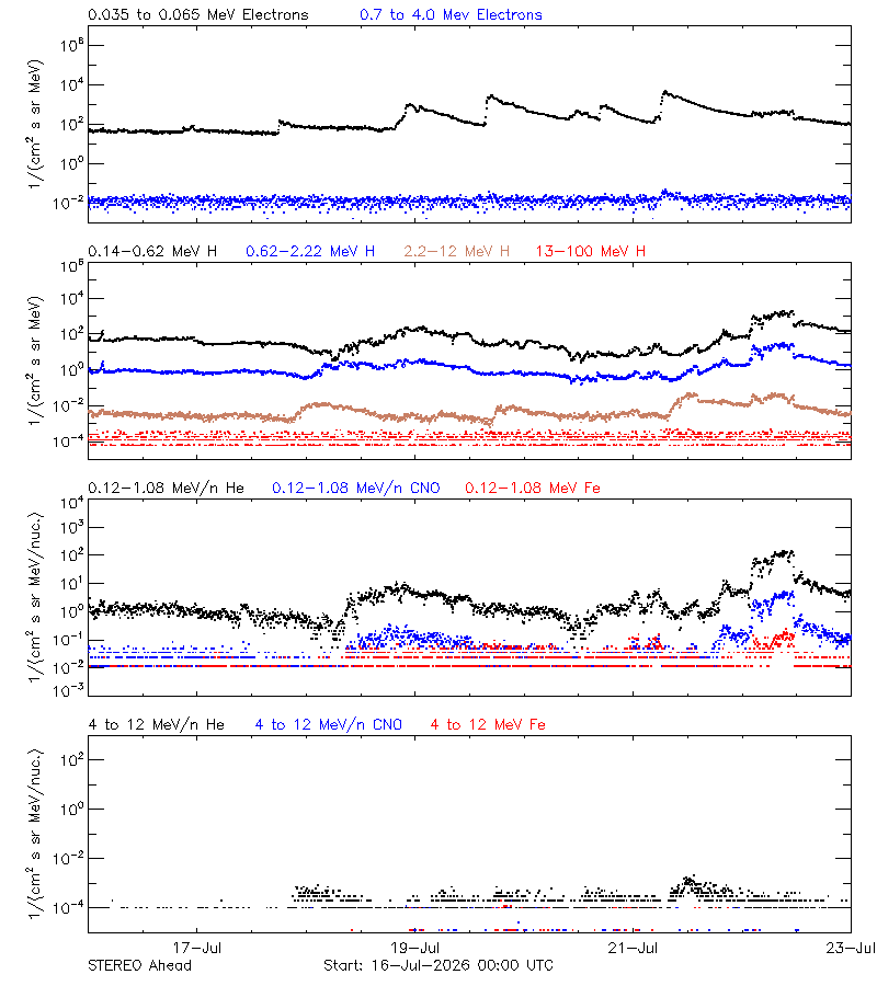 solar energetic particles