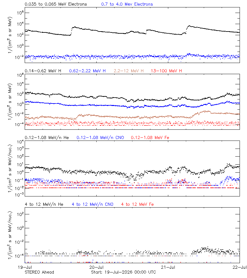 solar energetic particles