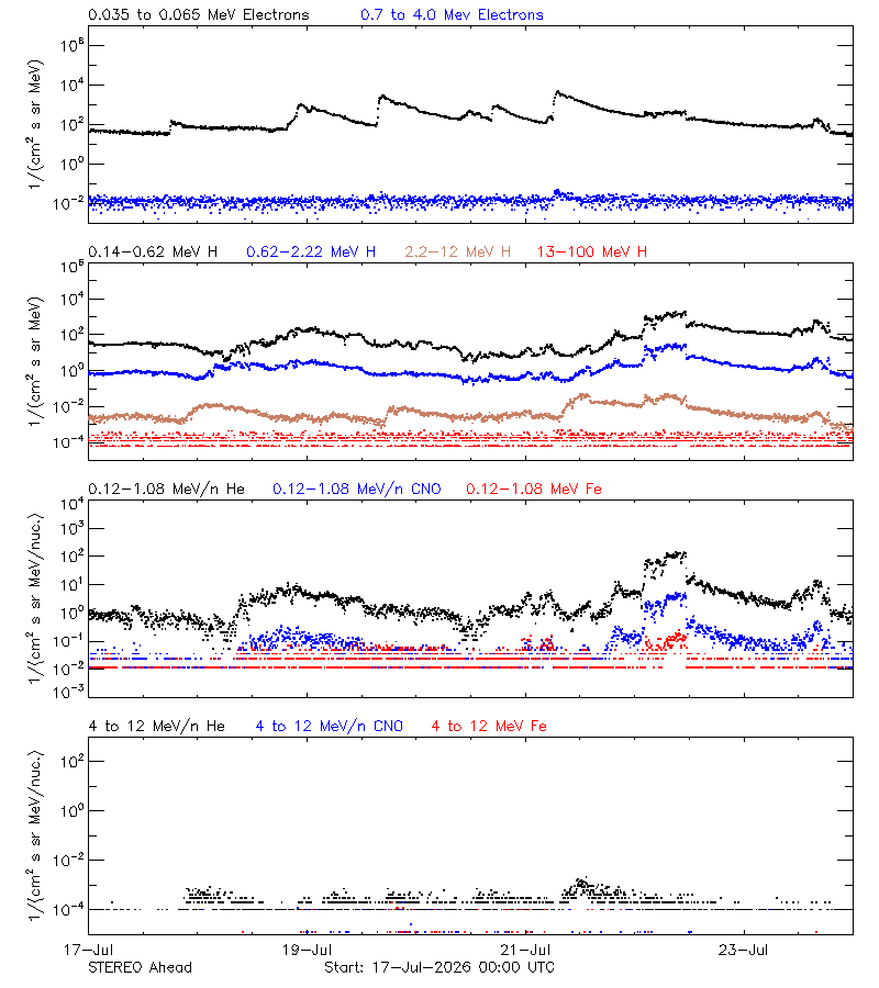 solar energetic particles