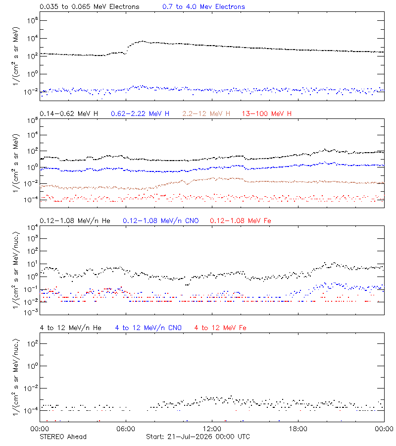 solar energetic particles