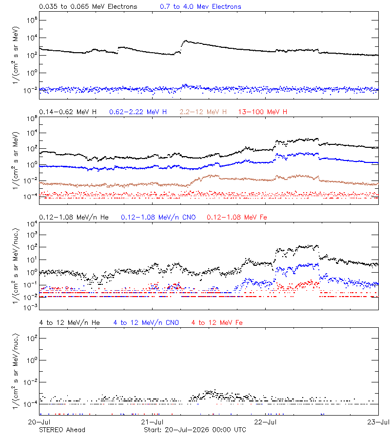 solar energetic particles