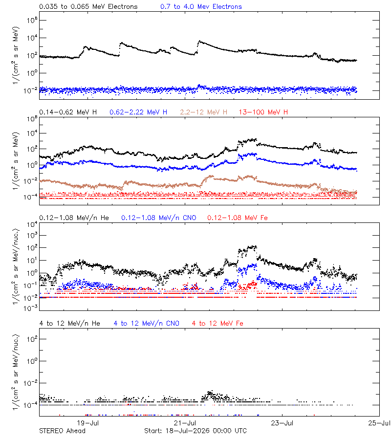 solar energetic particles
